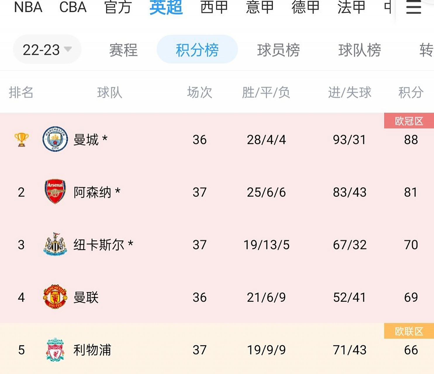 关于CBA季后赛倒计时；利物浦冲刺阶段刷新队史纪录；细节引发关注；信心回归；赛程密集仍需轮换的信息